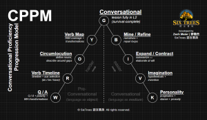 Conversational Proficiency Progression Model - CPPM
