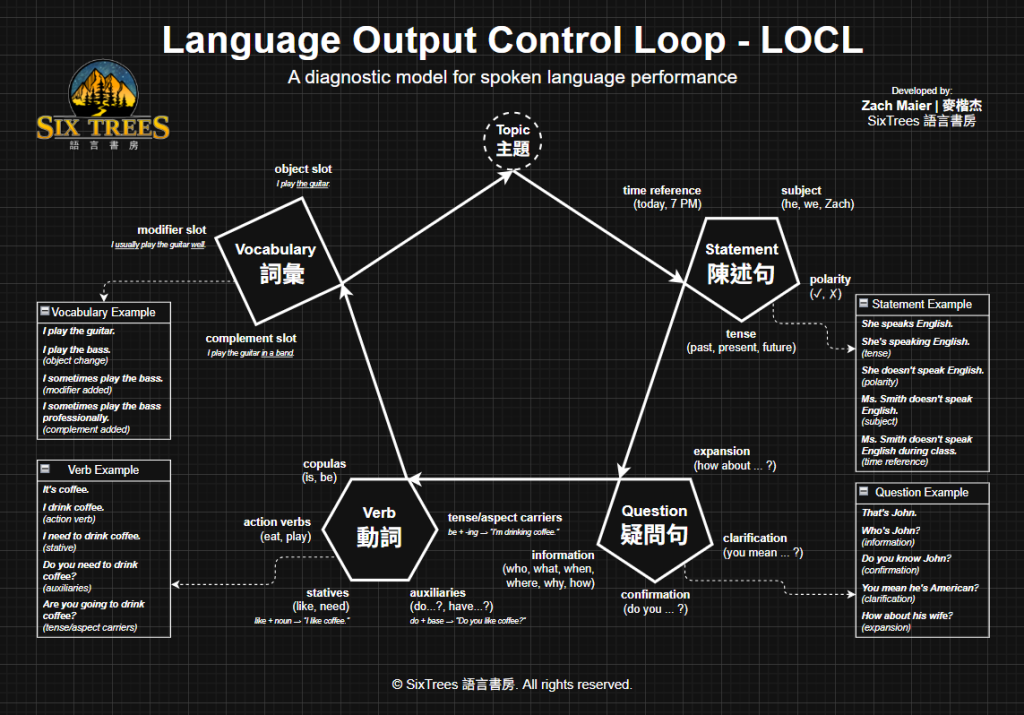 Language Output Control Loop (LOCL)