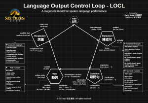 Language Output Control Loop- LOCL