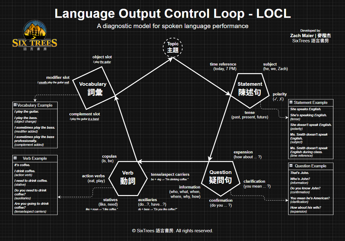 LOCL — 語言輸出控制迴路