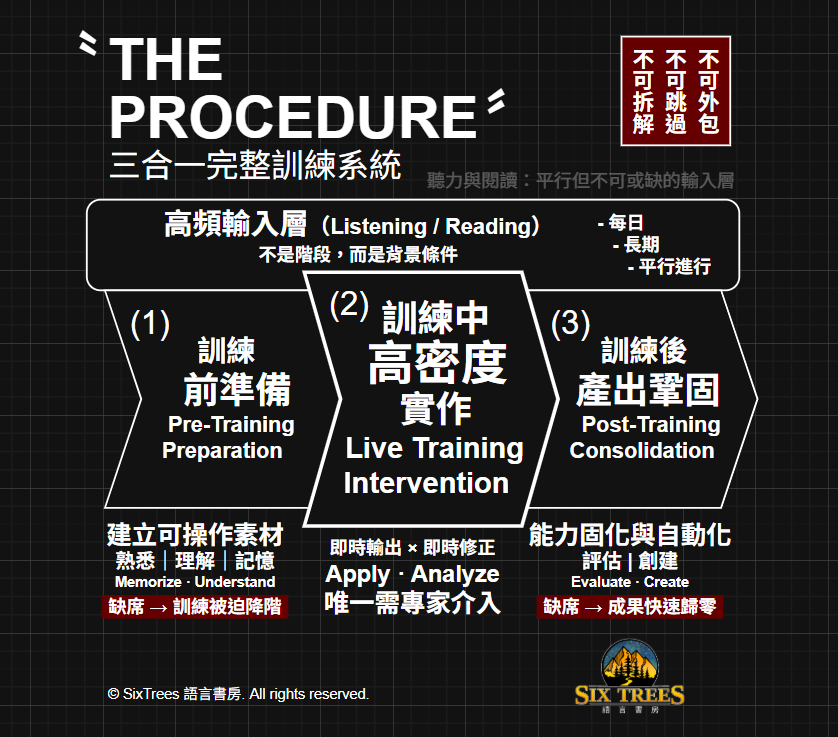 THE PROCEDURE｜三合一完整訓練系統